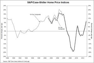 A visual rendering of a study of the history of U.S. housing prices by Case-Shiller.